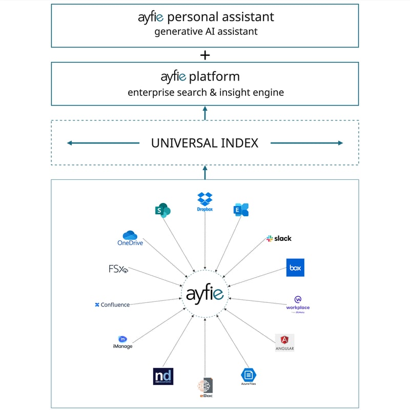 Visual explanation of the Ayfie Platform