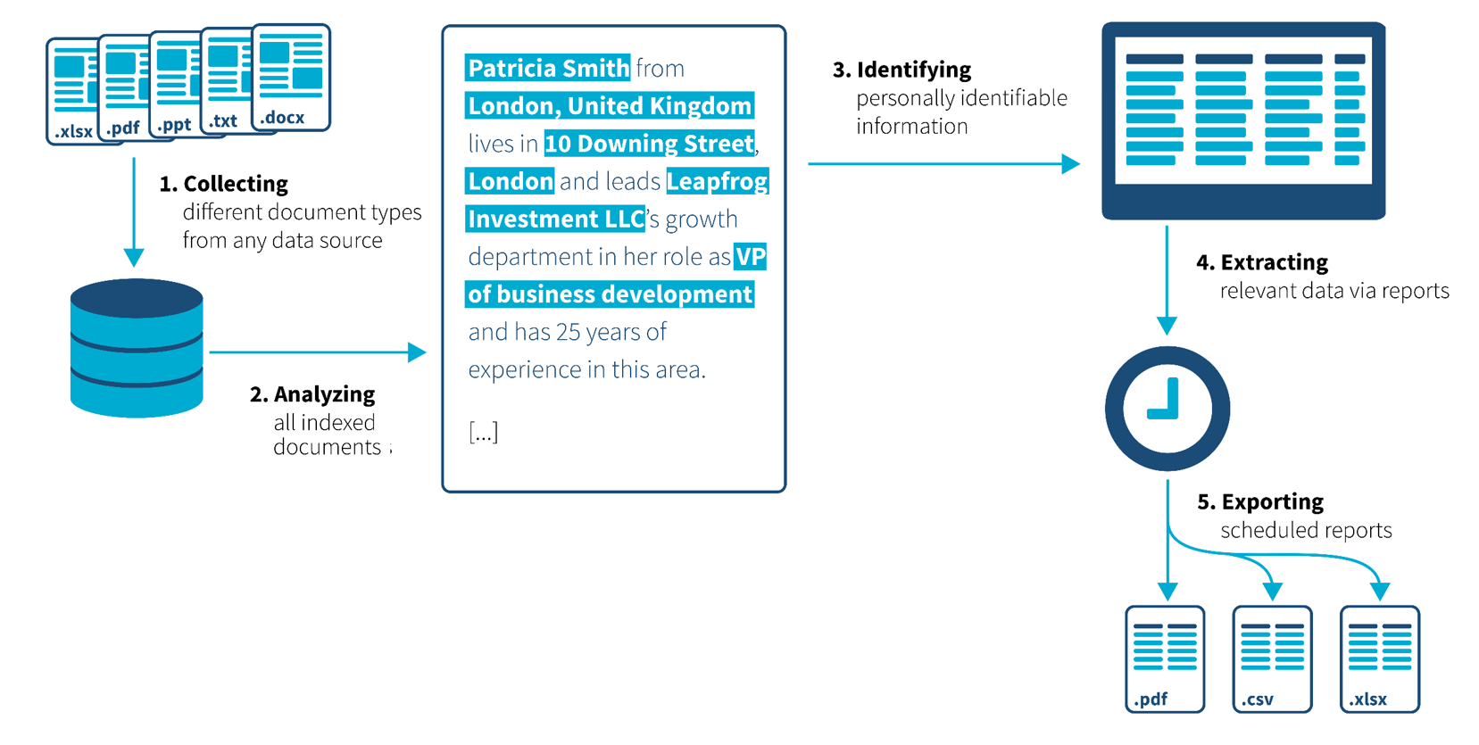 ayfie Supervisor process