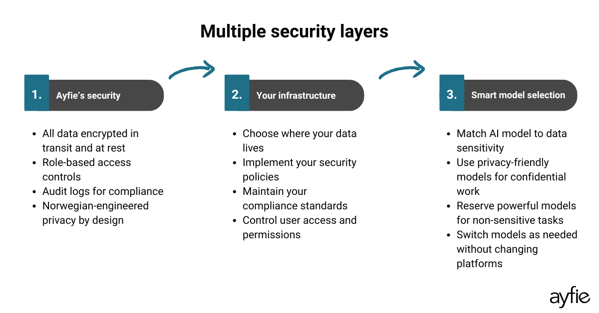 layer your security strategy