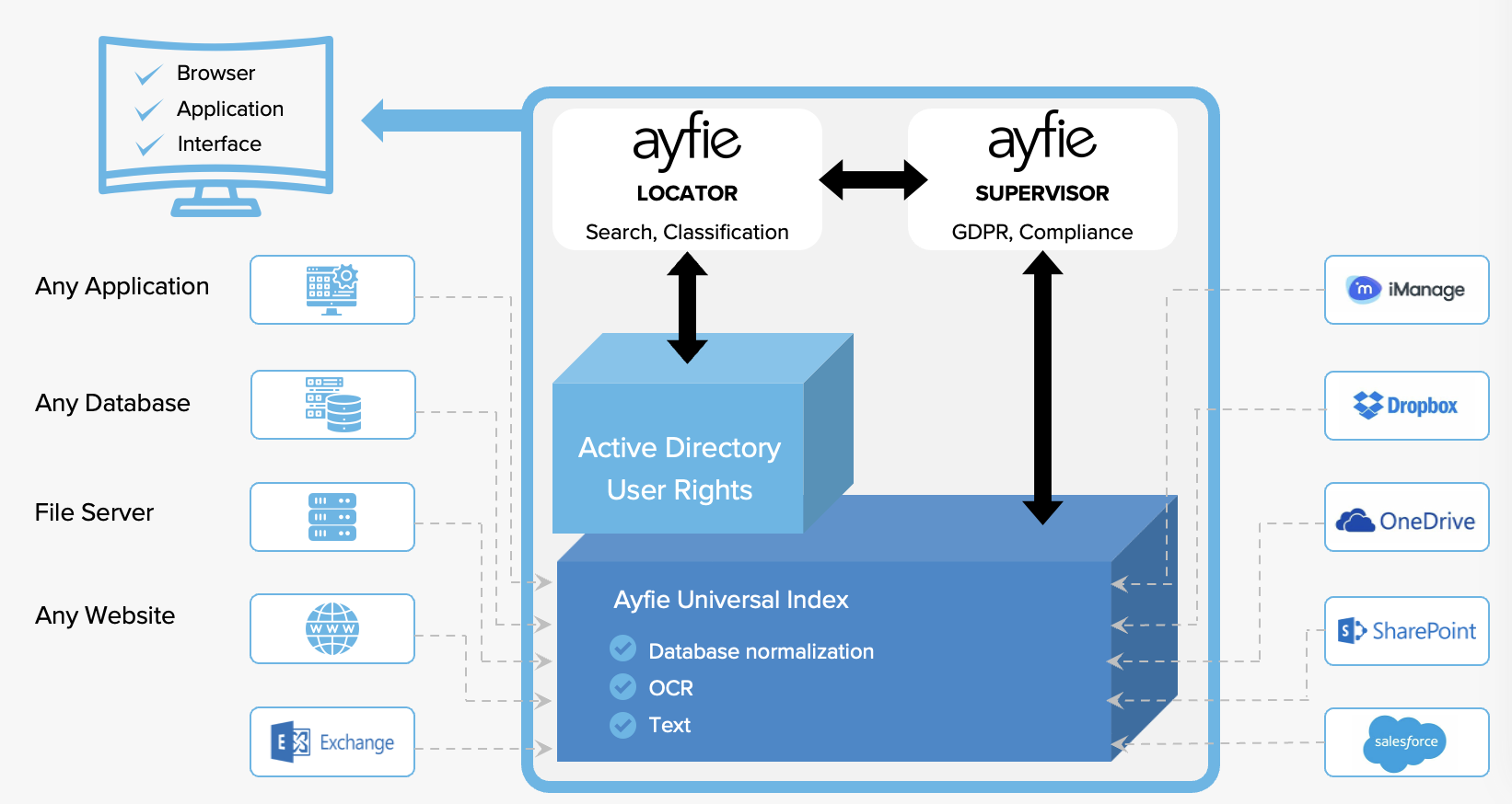 Ayfie Platform view