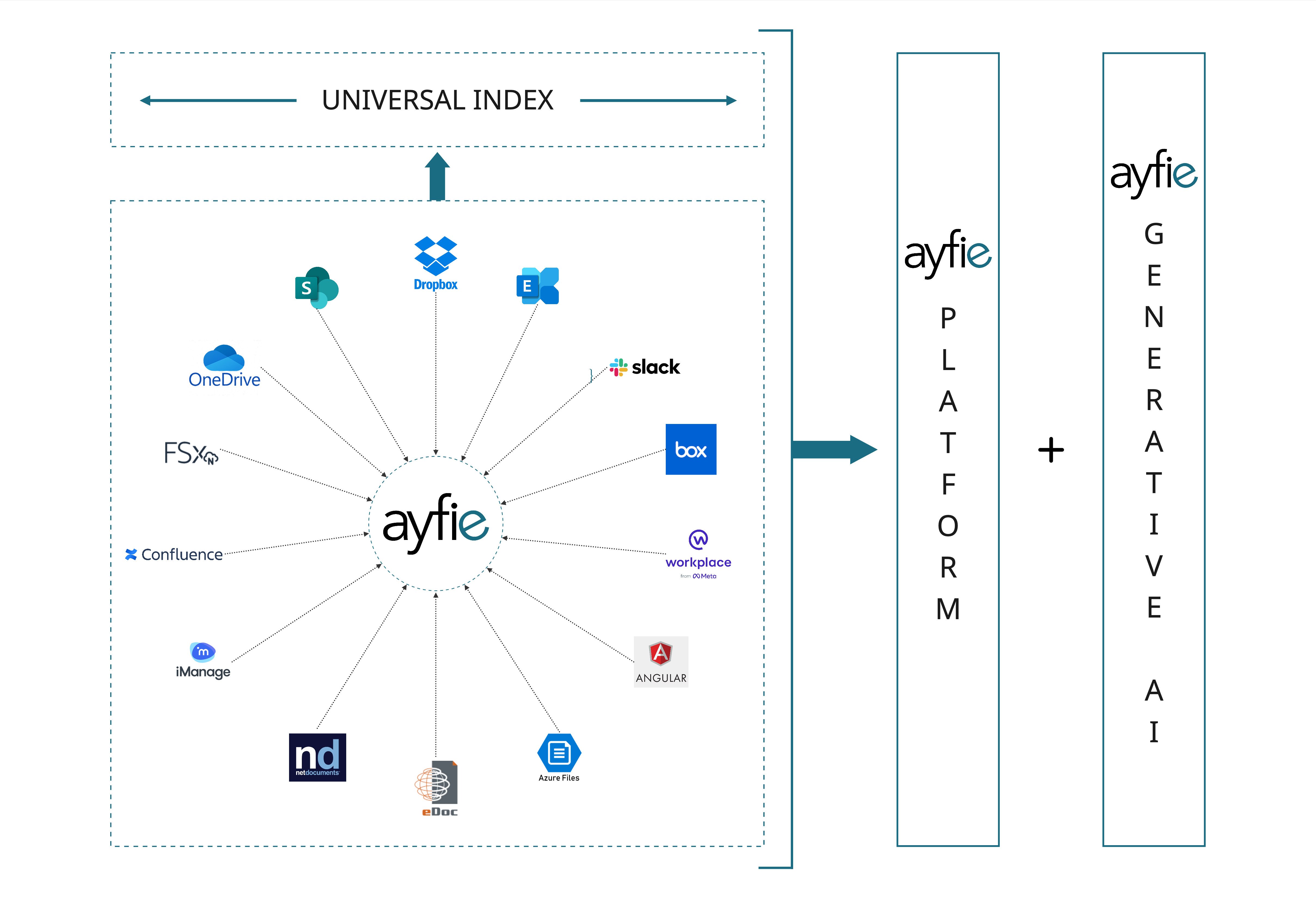 Visual explanation of the Ayfie Platform
